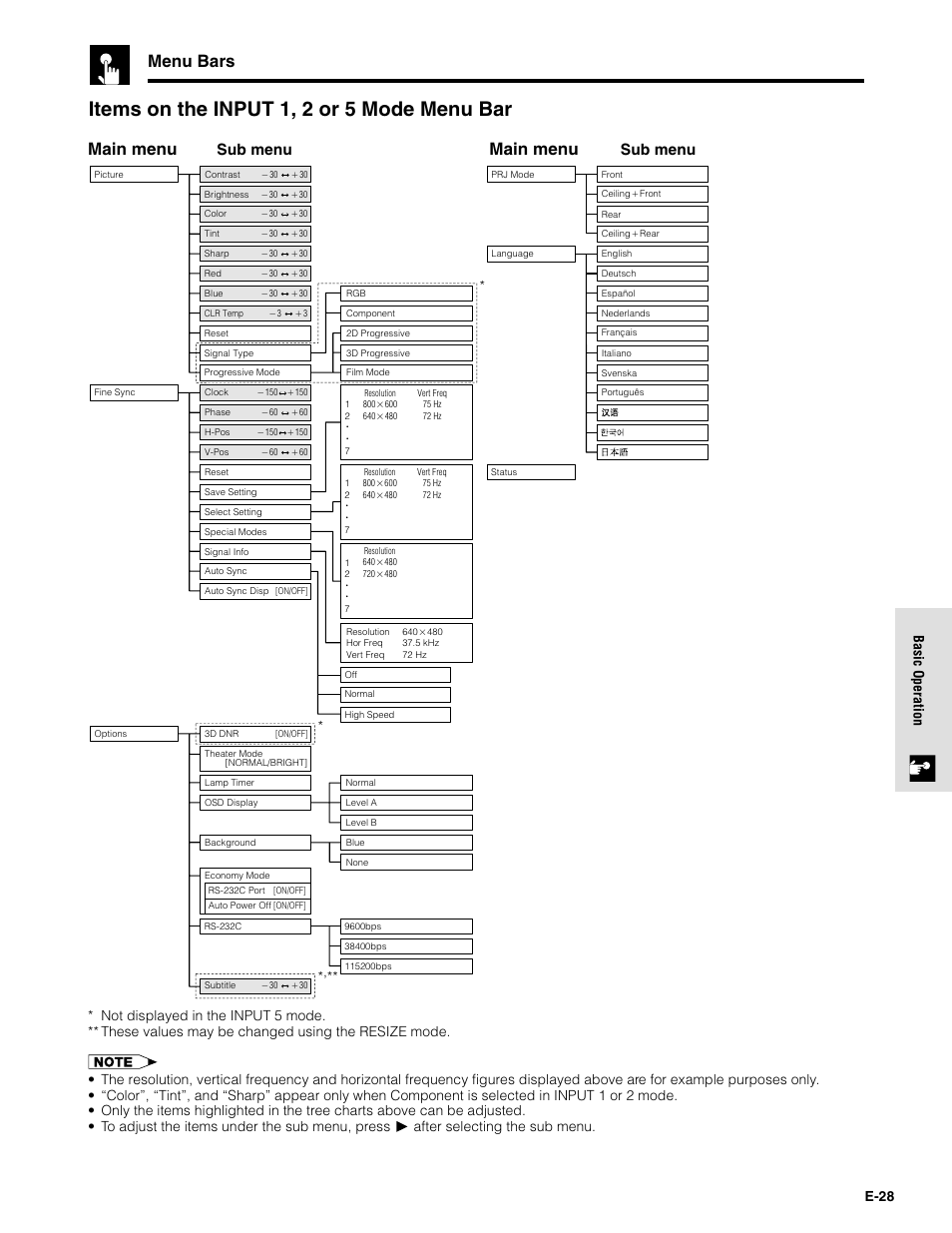 Items on the input 1, 2 or 5 mode menu bar, Menu bars, Main menu | Sub menu, E-28 basic operation | Sharpvision XV-Z9000U User Manual | Page 28 / 61