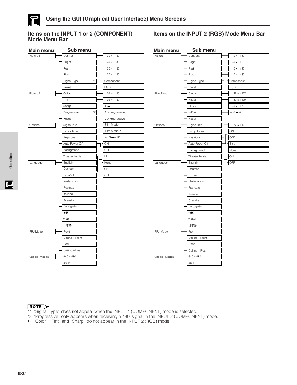 Main menu, Main menu sub menu sub menu, E-21 | Sharpvision XV-Z7000U User Manual | Page 21 / 48