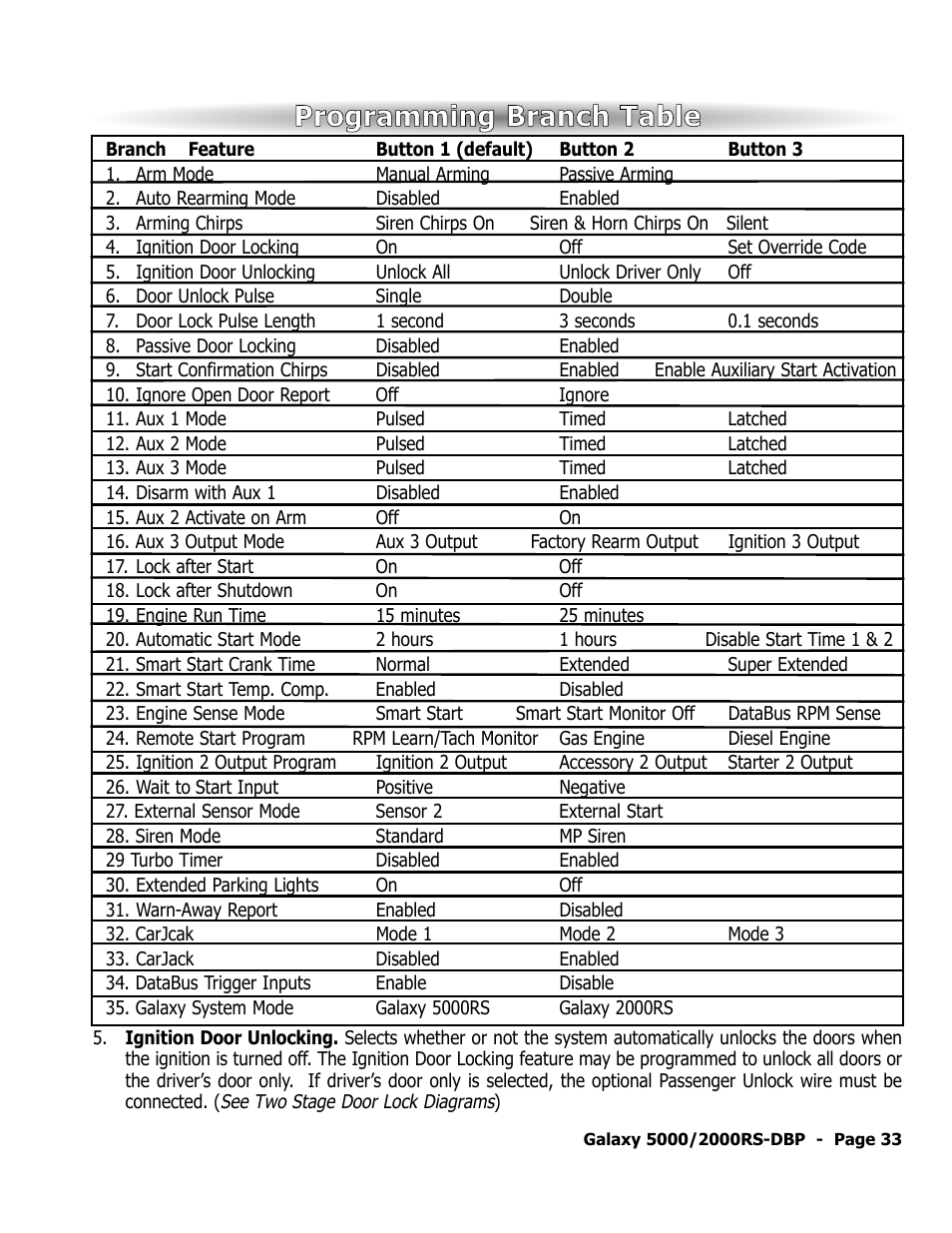 Programming branch table | ScyTek Electronics 5000RS User Manual | Page 37 / 48