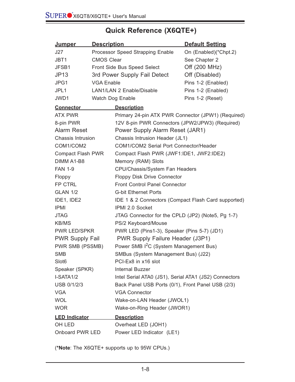 Quick reference (x6qte+) | SUPER MICRO Computer X6QTE+ User Manual | Page 14 / 110