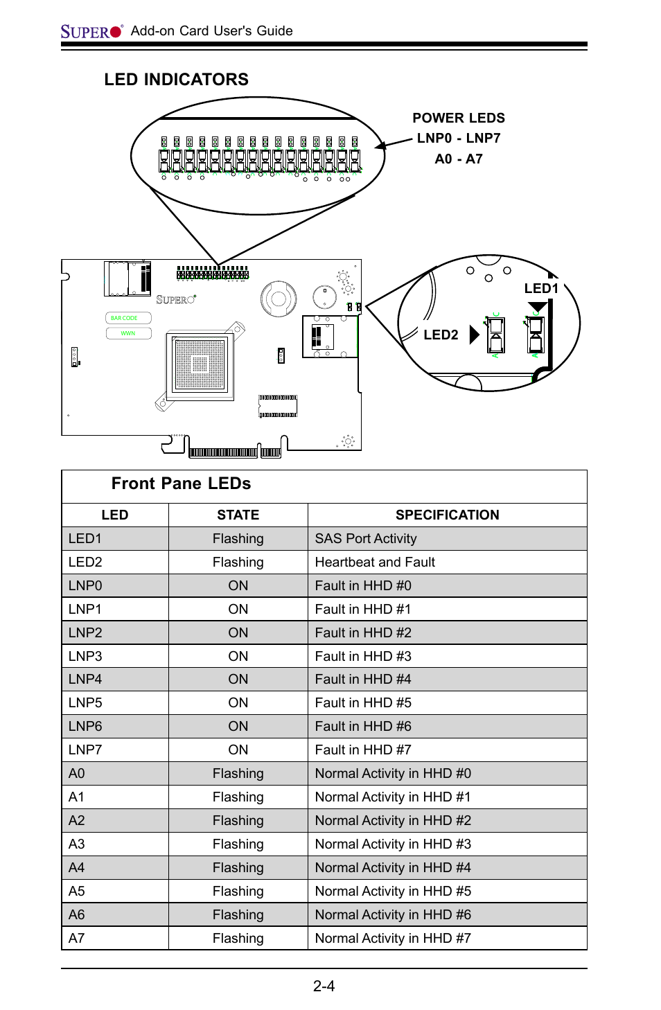Front pane leds, Led indicators, Wwn bar code | Add-on card user's guide, Power leds lnp0 - lnp7 a0 - a7, Led1 led2, Pc be dg e | SUPER MICRO Computer AOC-USAS-L4i User Manual | Page 14 / 66