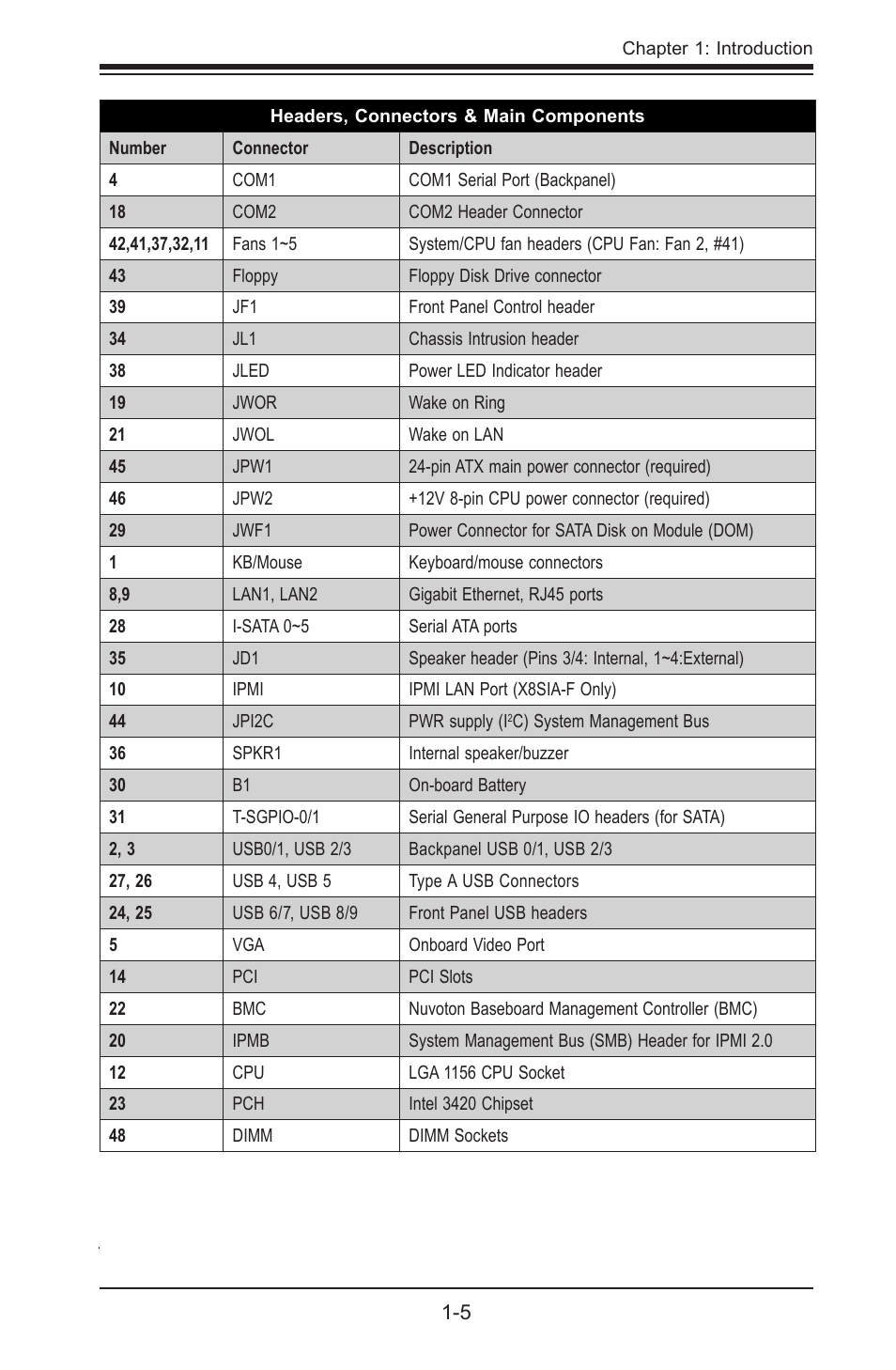 SUPER MICRO Computer SUPERO X8SIA-F User Manual | Page 17 / 109