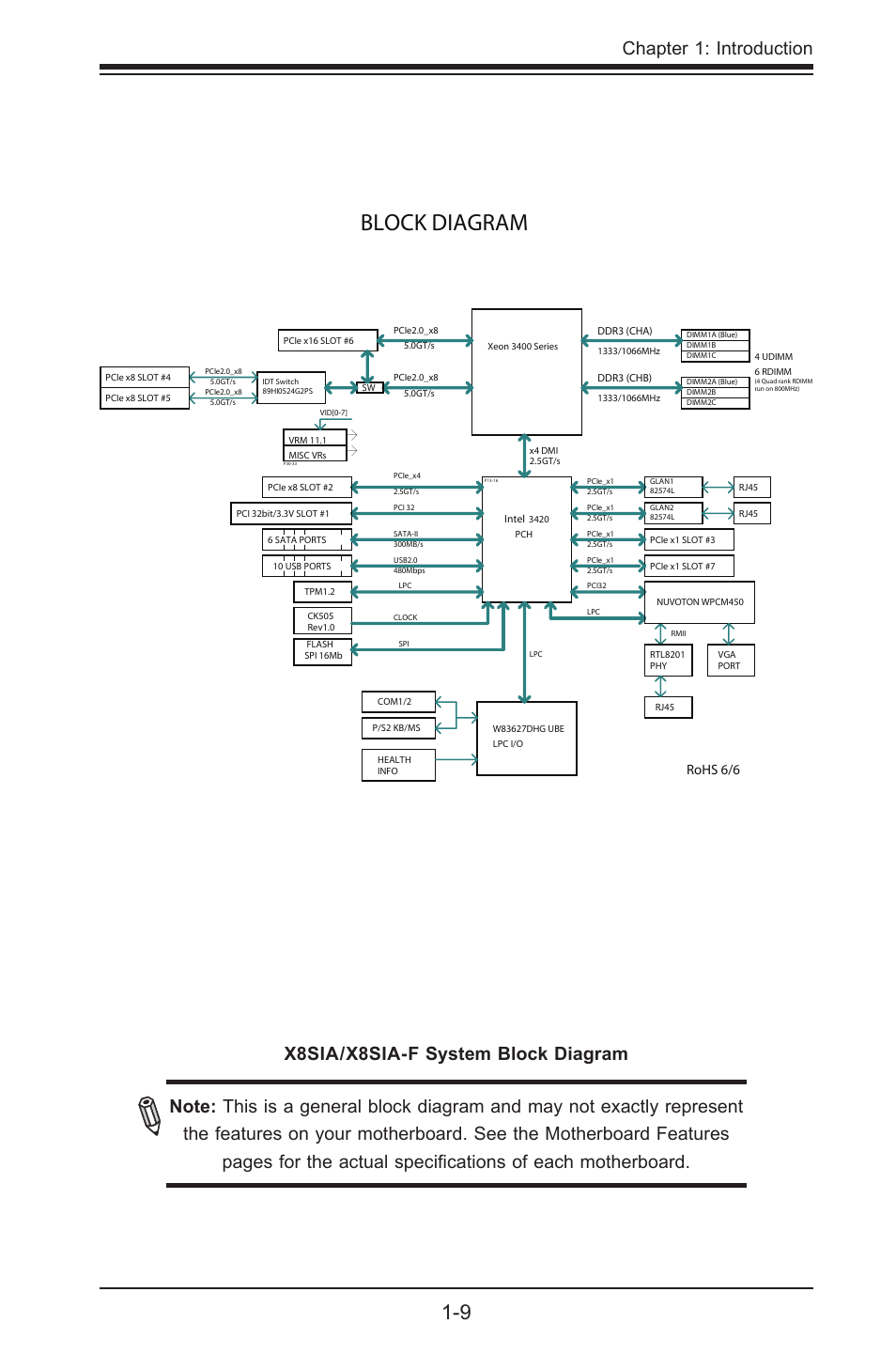 Block diagram, Chapter 1: introduction, Rohs 6/6 | SUPER MICRO Computer SUPERO X8SIA-F User Manual | Page 21 / 109