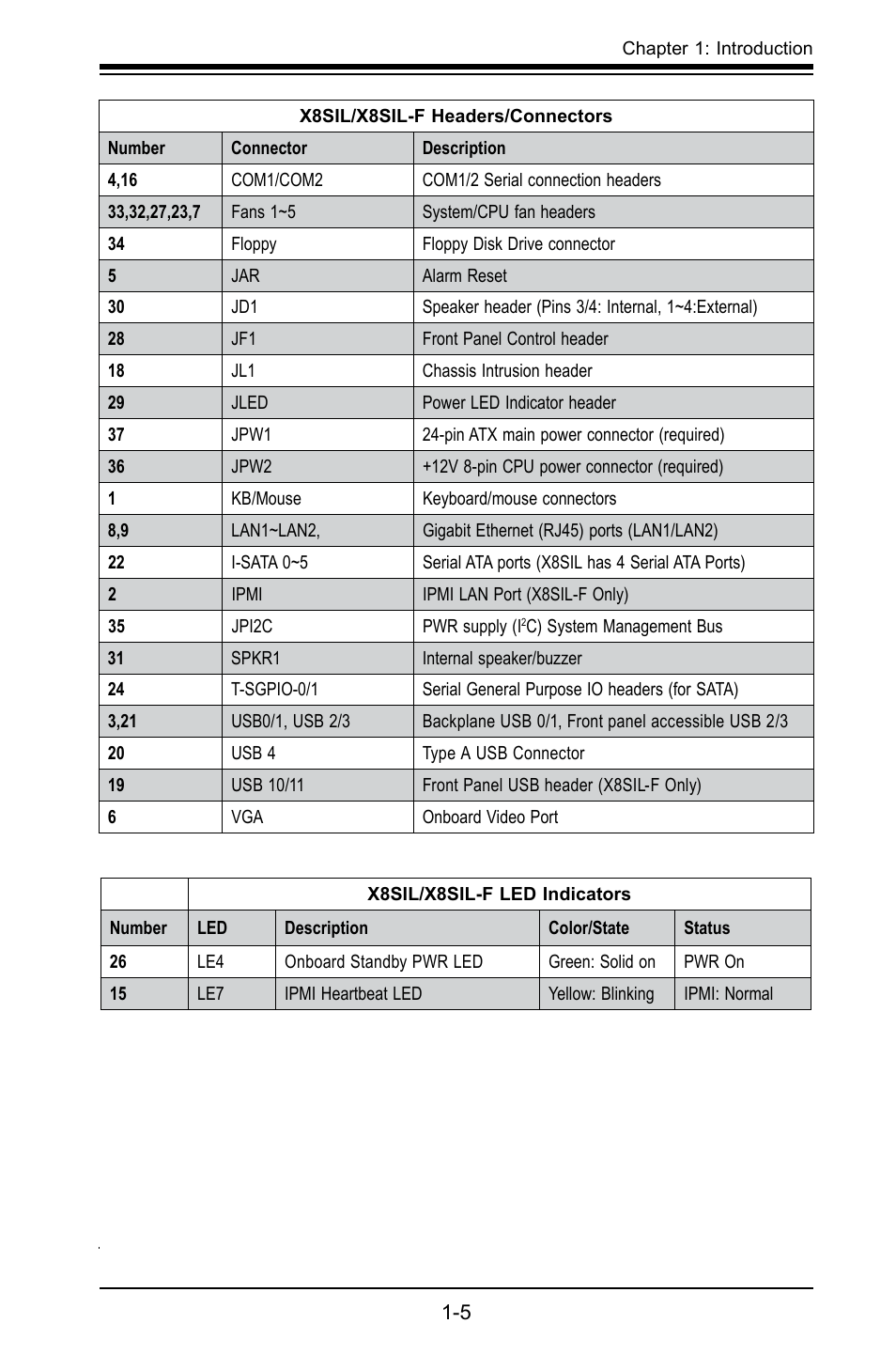 SUPER MICRO Computer X8SIL User Manual | Page 13 / 101