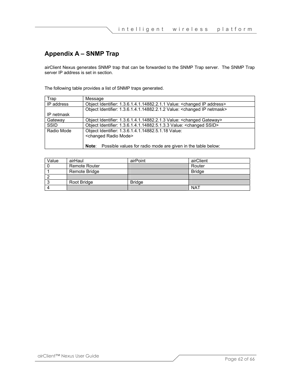 Appendix a – snmp trap | SmartBridges sB3410 User Manual | Page 62 / 66