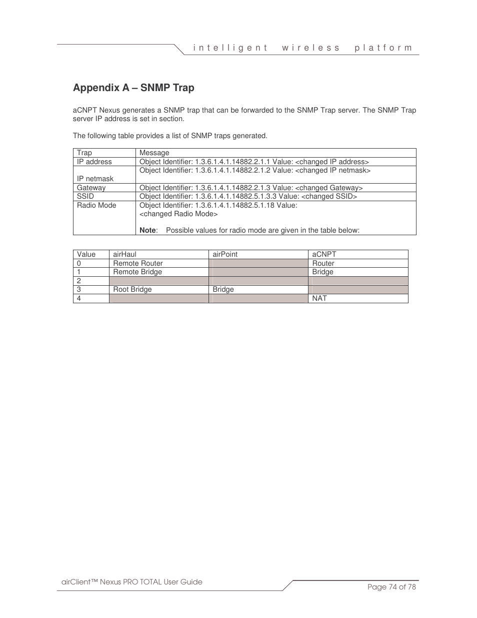 Appendix a – snmp trap | SmartBridges sB3412 User Manual | Page 74 / 78