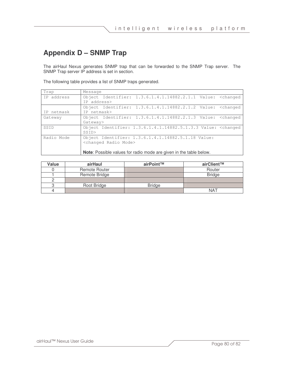 Appendix d – snmp trap | SmartBridges sB3010 User Manual | Page 80 / 82
