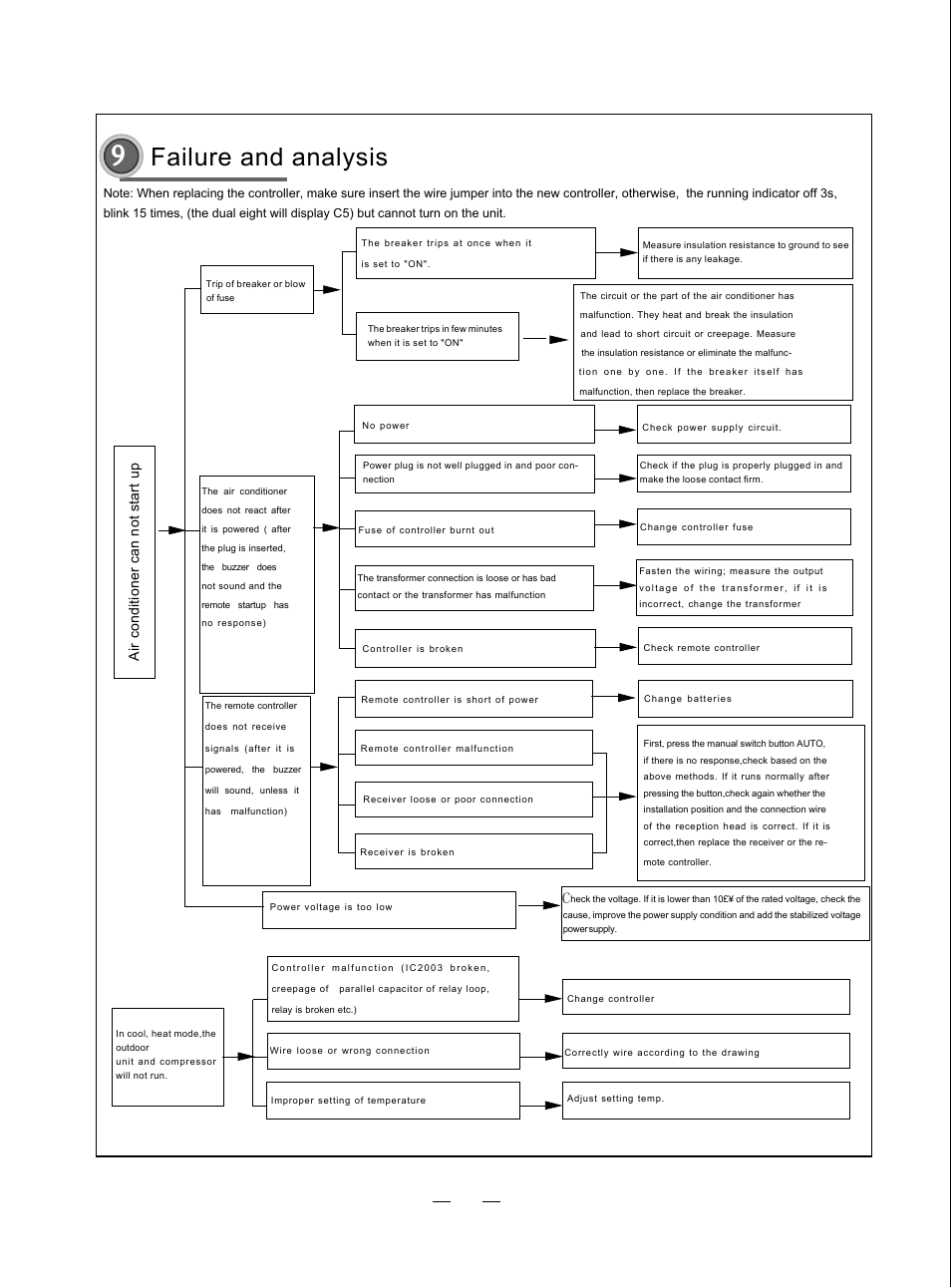 Failure and analysis | Sinclair KING ASH-09AK User Manual | Page 34 / 49