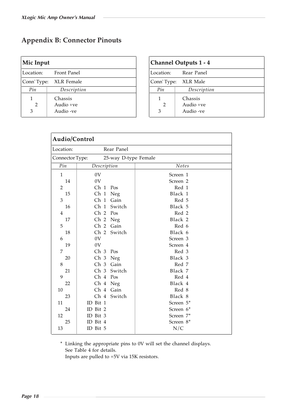 Appendix b: connector pinouts | Solid State Logic 82S6XL020E User Manual | Page 22 / 32