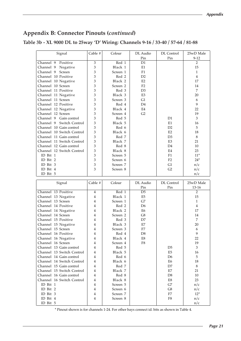 Appendix b: connector pinouts ( continued ) | Solid State Logic 82S6XL020E User Manual | Page 25 / 32
