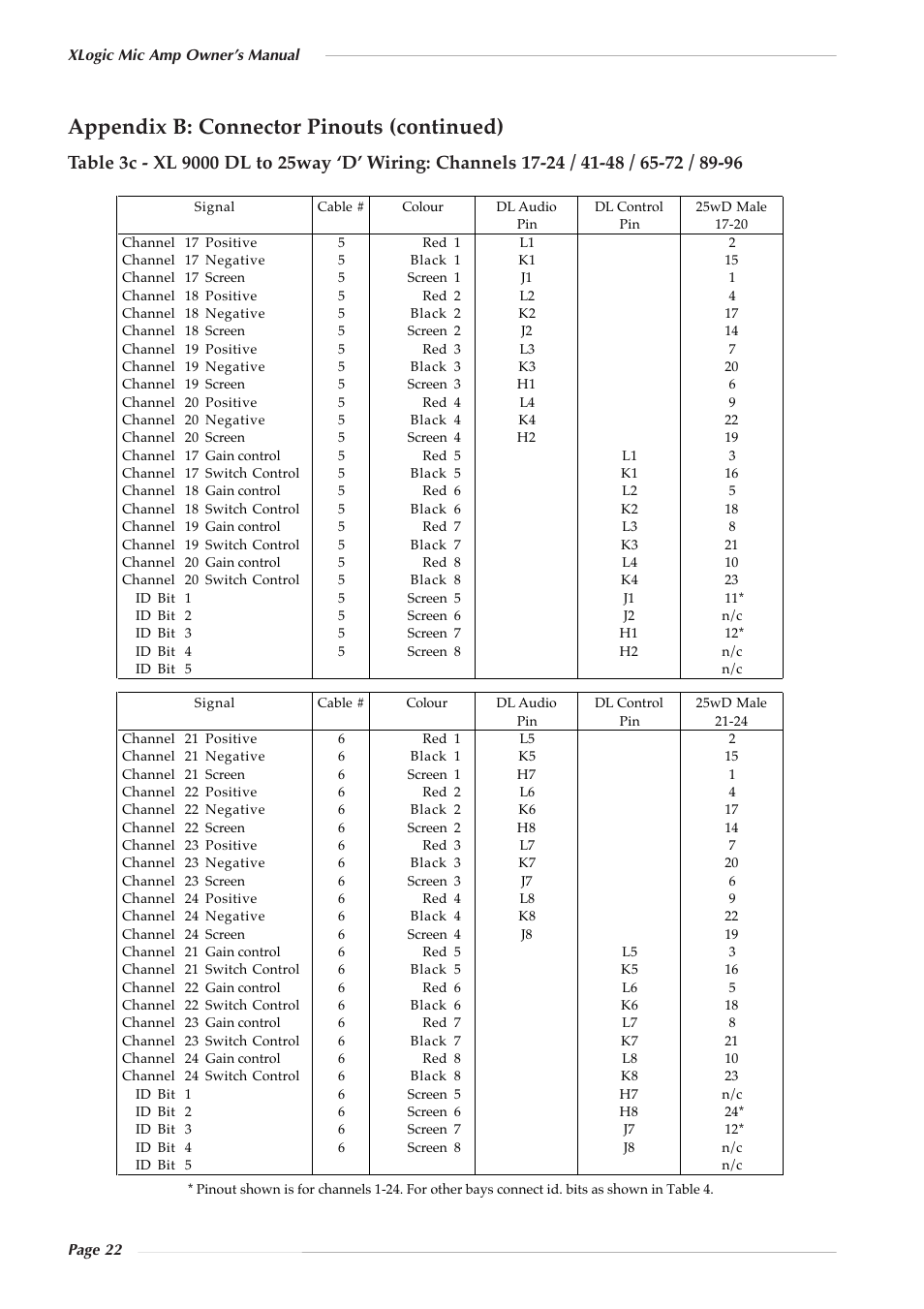 Appendix b: connector pinouts (continued) | Solid State Logic 82S6XL020E User Manual | Page 26 / 32