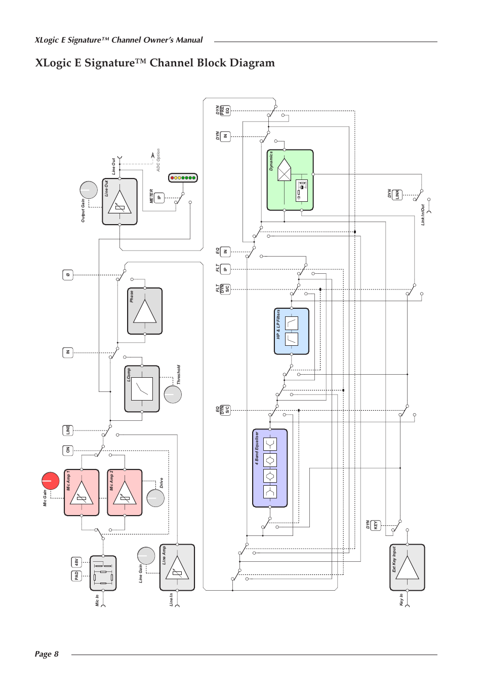 Xlogic e signature™ channel block diagram, Page 8 xlogic e signature™ channel owner’s manual | Solid State Logic 82S6XL090A User Manual | Page 12 / 30