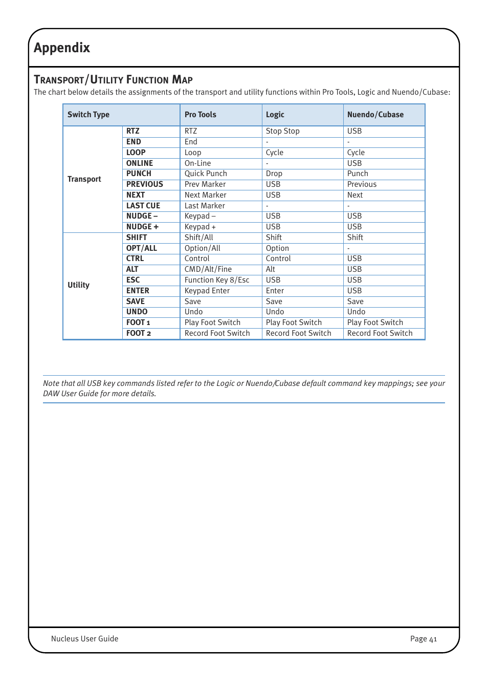 Appendix, Transport/utility function map | Solid State Logic 82BN0M01B User Manual | Page 45 / 52