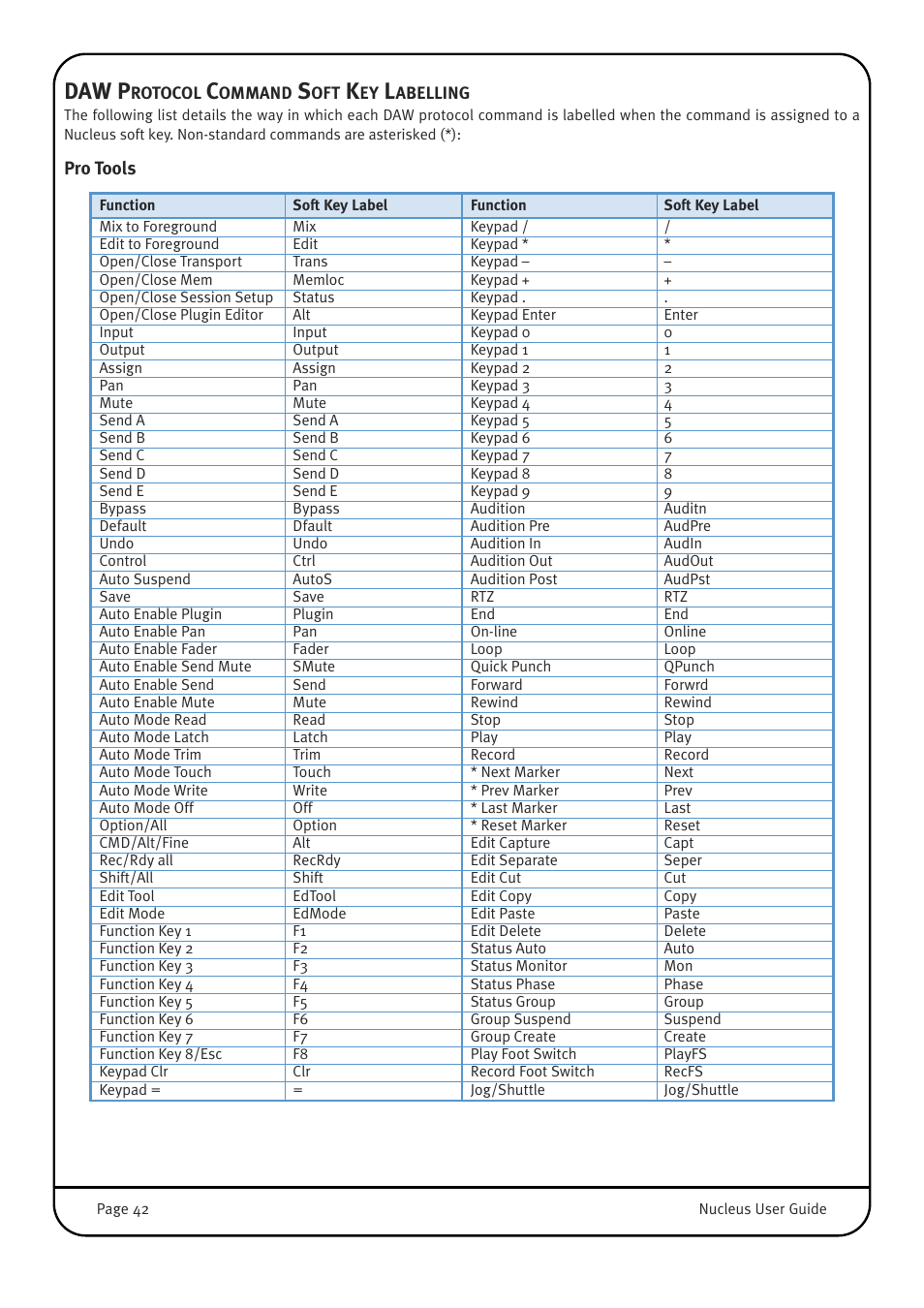 Daw protocol command soft key labelling, Pro tools, Daw p | Solid State Logic 82BN0M01B User Manual | Page 46 / 52