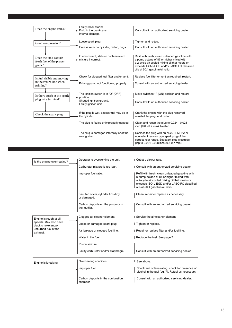 Troubleshooting guide | Shindaiwa 81532 User Manual | Page 15 / 36