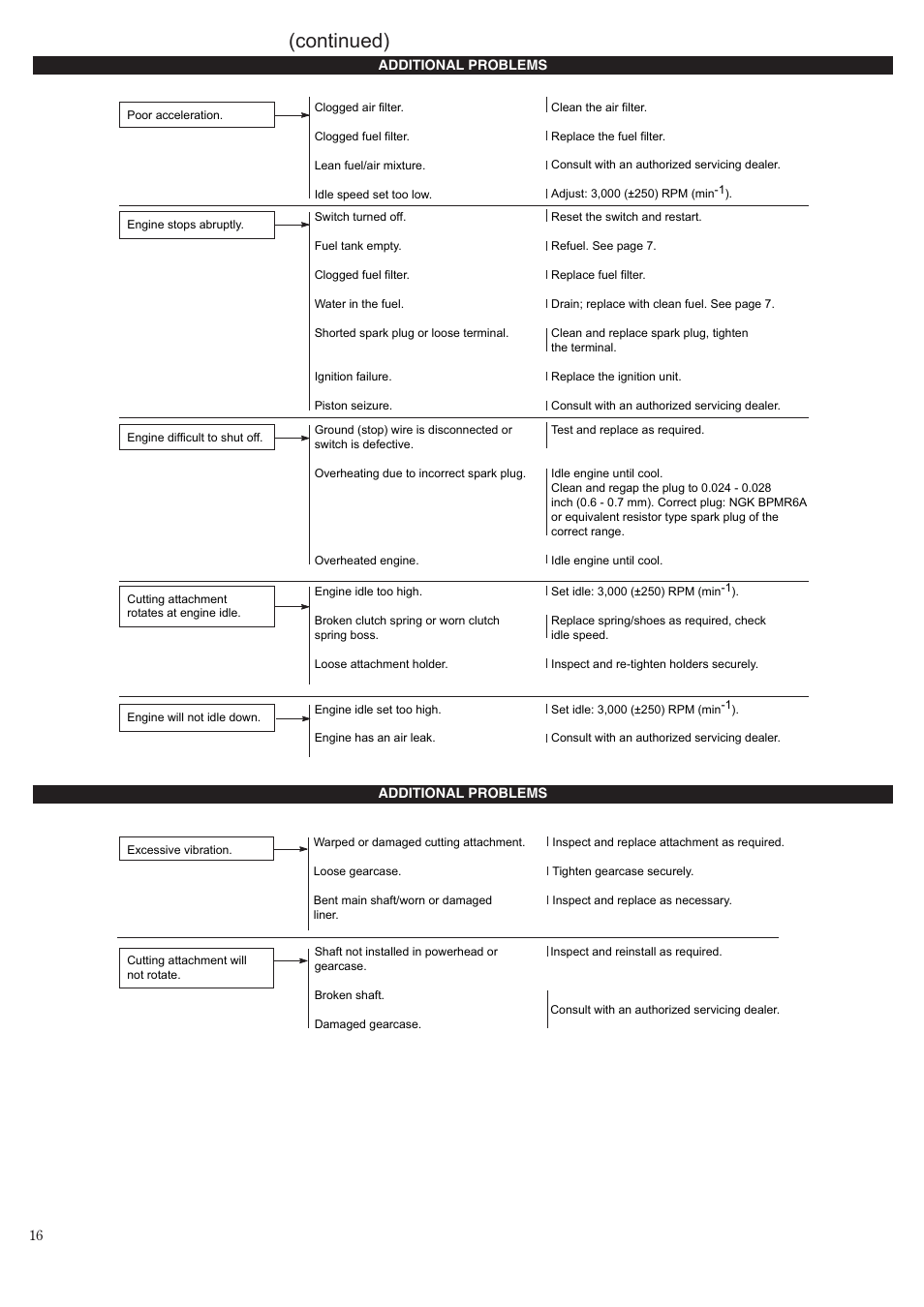 Troubleshooting guide (continued) | Shindaiwa 81532 User Manual | Page 16 / 36