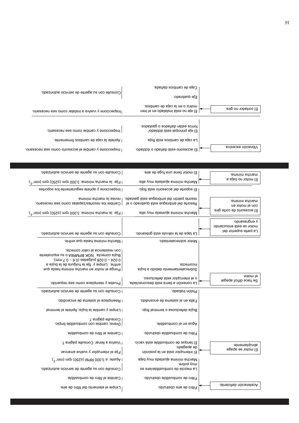 Guia diagnostico (continuación) | Shindaiwa 81532 User Manual | Page 21 / 36