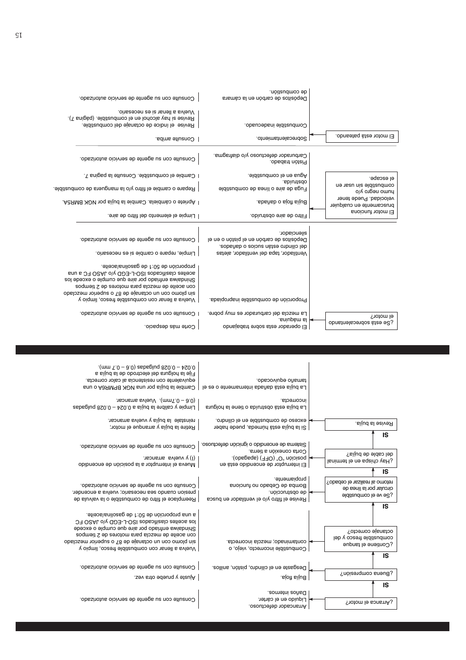 Guia diagnostico, El m otor no arranca baj a potencia | Shindaiwa 81532 User Manual | Page 22 / 36