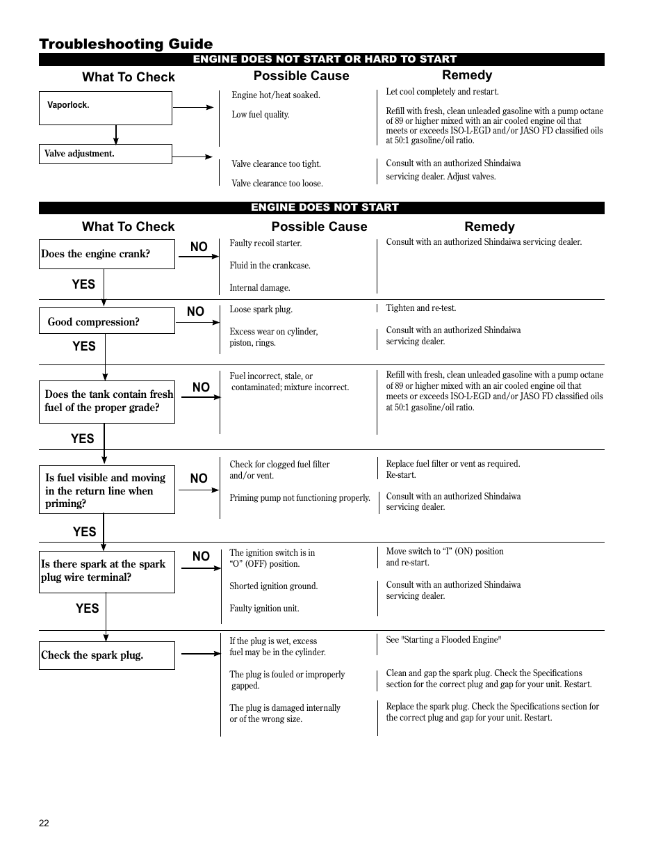 Troubleshooting guide, What to check possible cause remedy, No yes what to check possible cause remedy | Shindaiwa C254 User Manual | Page 22 / 32