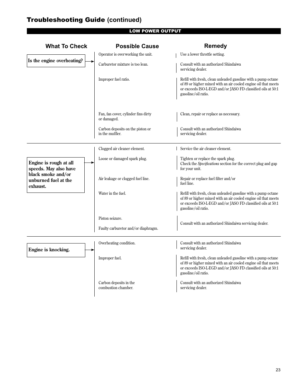 Troubleshooting guide (continued), Symptom possible cause remedy, What to check possible cause remedy | Shindaiwa C254 User Manual | Page 23 / 32