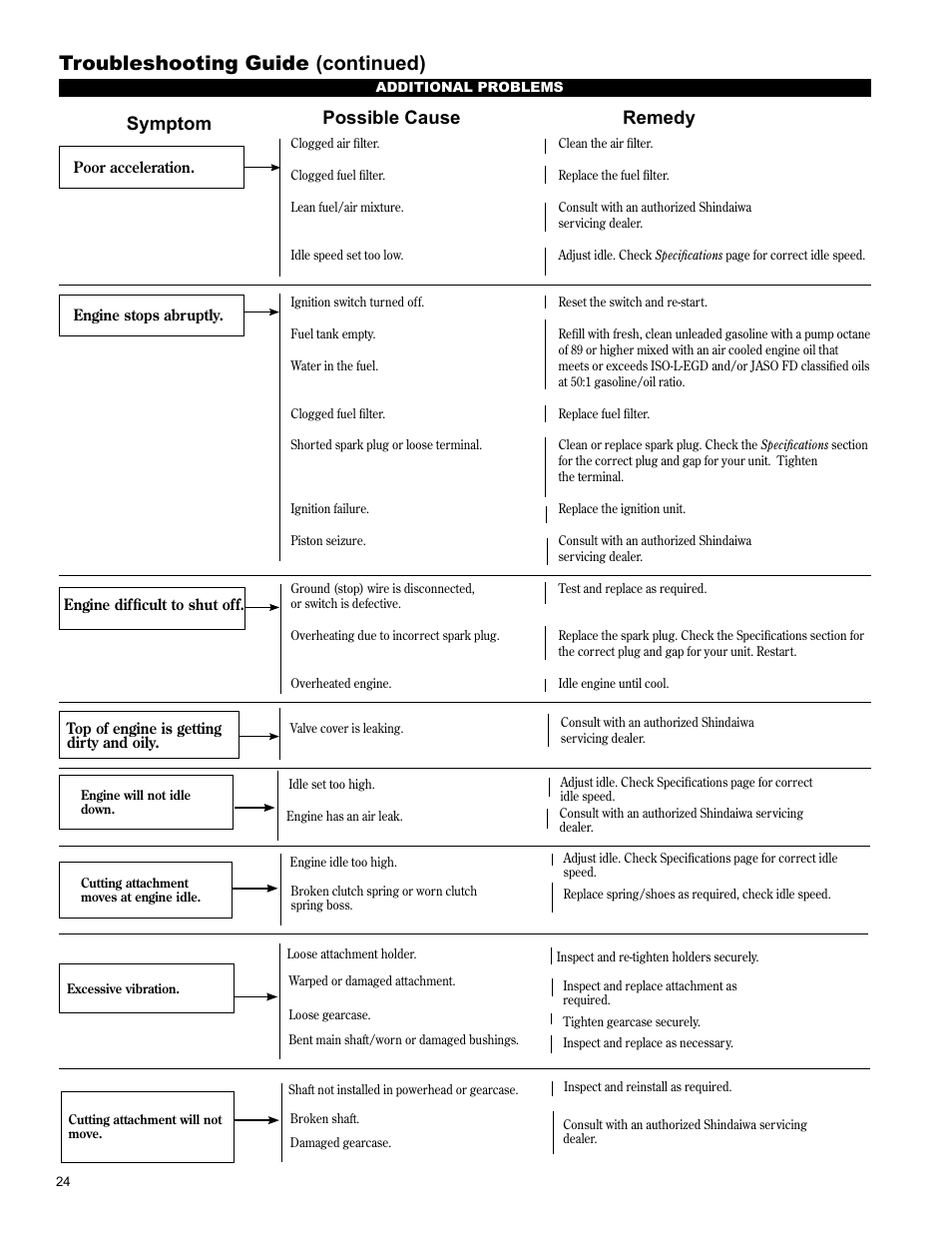 Troubleshooting guide (continued), Symptom possible cause remedy, What to check possible cause remedy | Shindaiwa C254 User Manual | Page 24 / 32