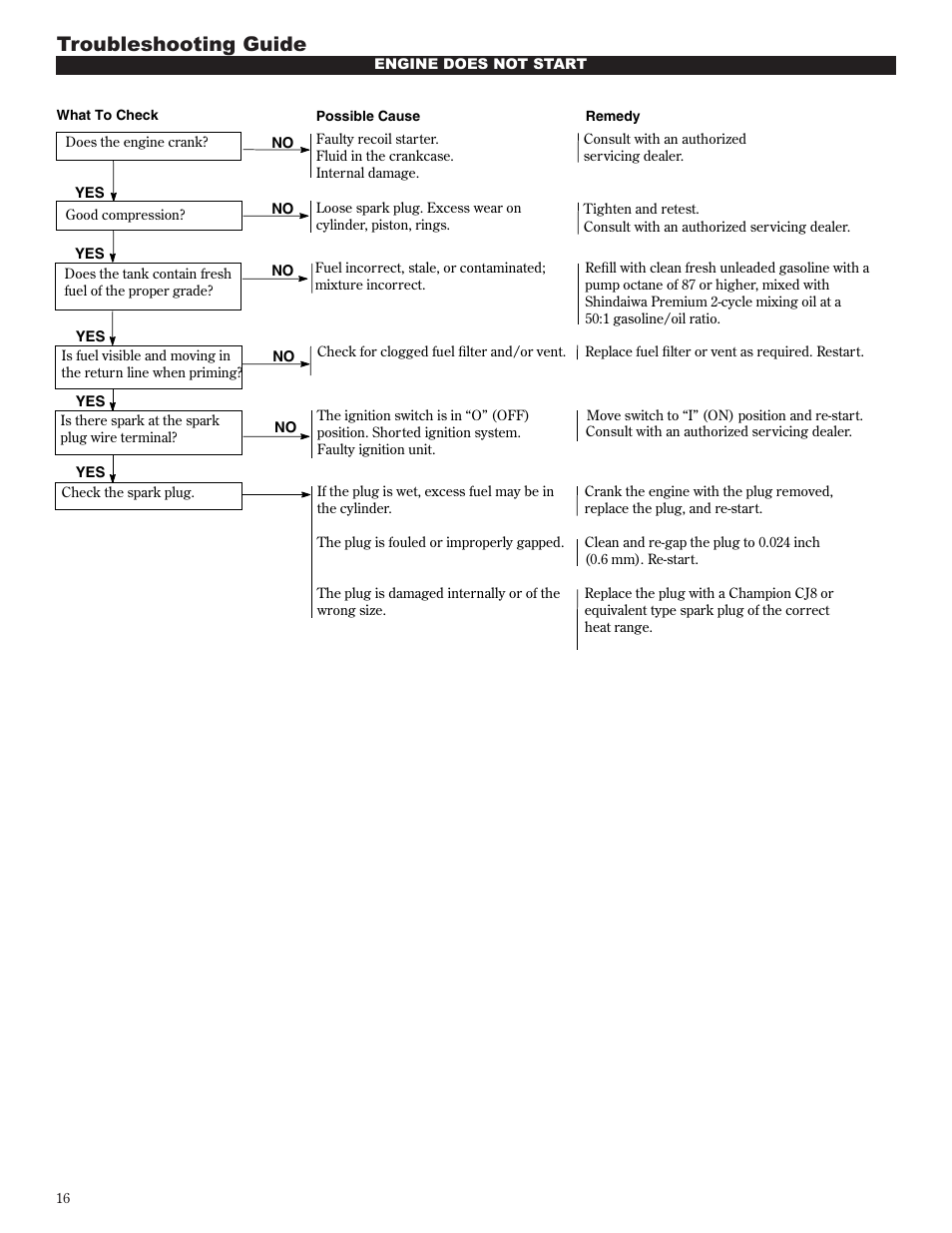 Troubleshooting guide | Shindaiwa 81605 User Manual | Page 16 / 40