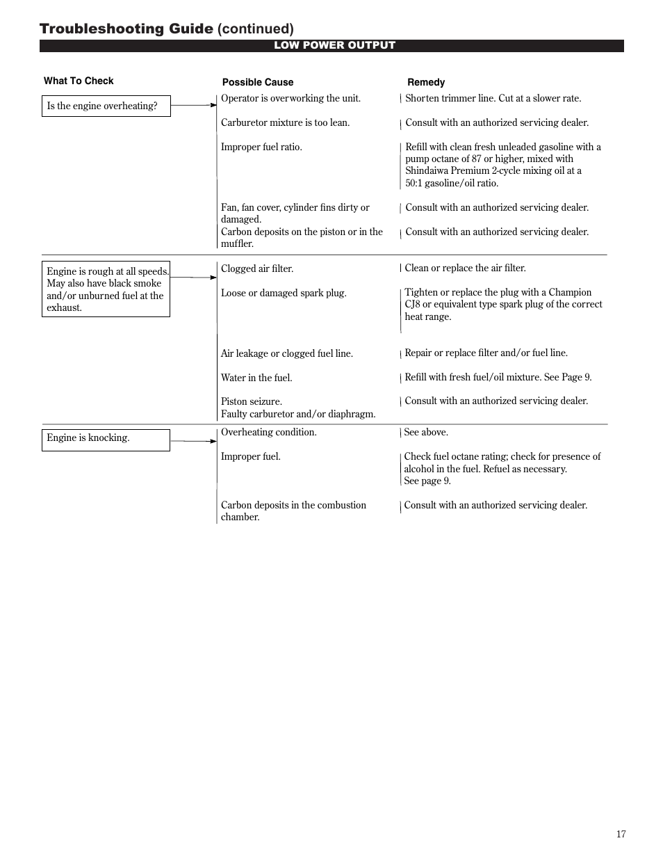 Troubleshooting guide (continued) | Shindaiwa 81605 User Manual | Page 17 / 40