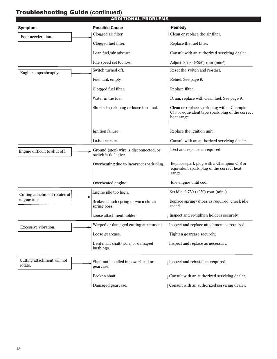 Troubleshooting guide (continued) | Shindaiwa 81605 User Manual | Page 18 / 40