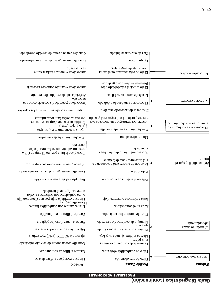 Guía diagnóstico (continuación) | Shindaiwa 81605 User Manual | Page 23 / 40