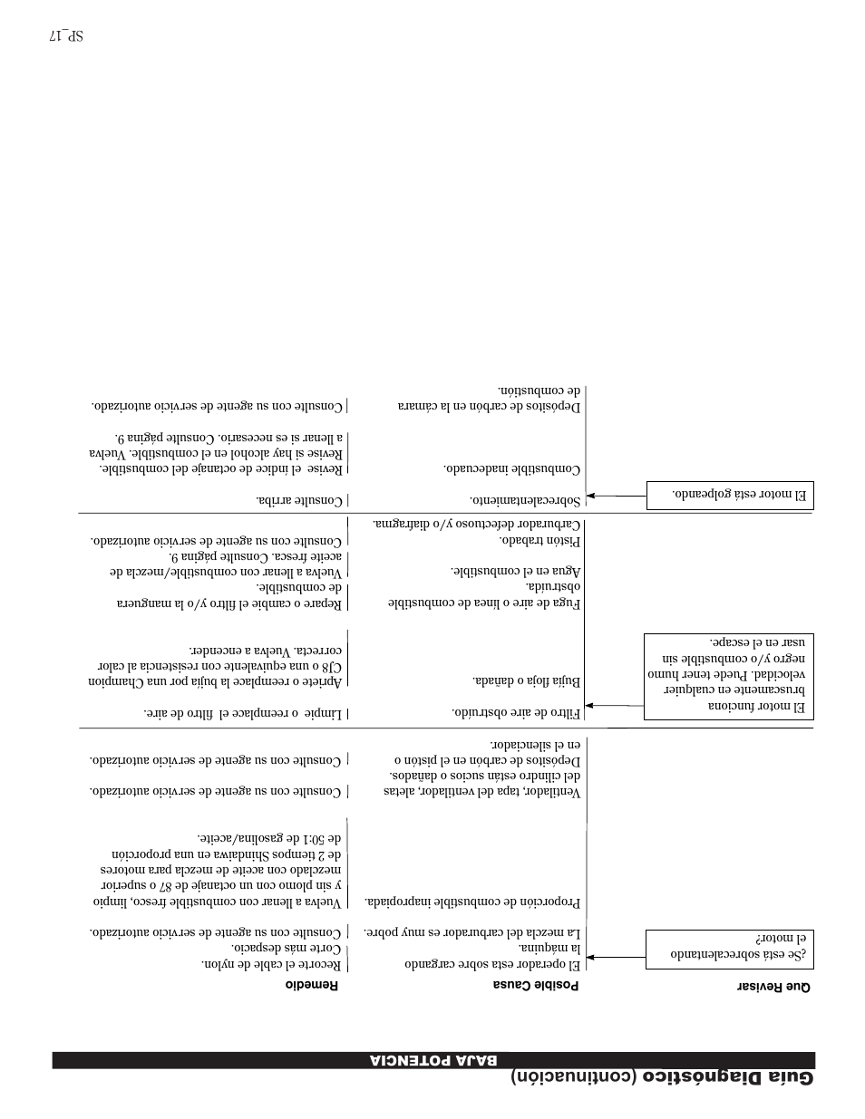 Guía diagnóstico (continuación) | Shindaiwa 81605 User Manual | Page 24 / 40