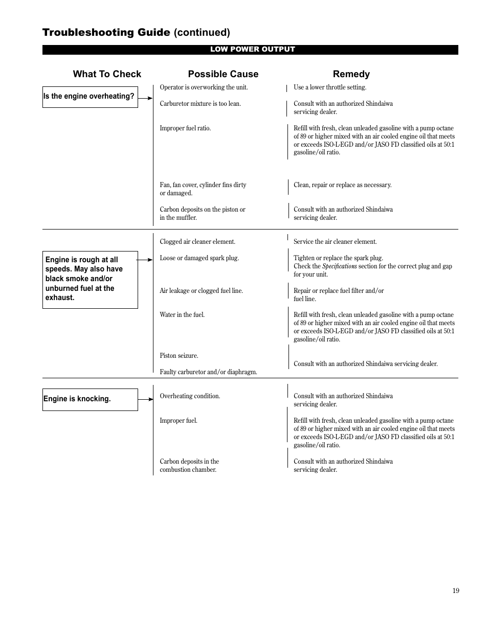 Troubleshooting guide (continued), Symptom possible cause remedy, What to check possible cause remedy | Shindaiwa PowerBroom PB270 User Manual | Page 19 / 28