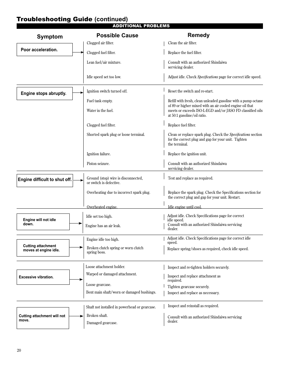 Troubleshooting guide (continued), Symptom possible cause remedy, What to check possible cause remedy | Shindaiwa PowerBroom PB270 User Manual | Page 20 / 28