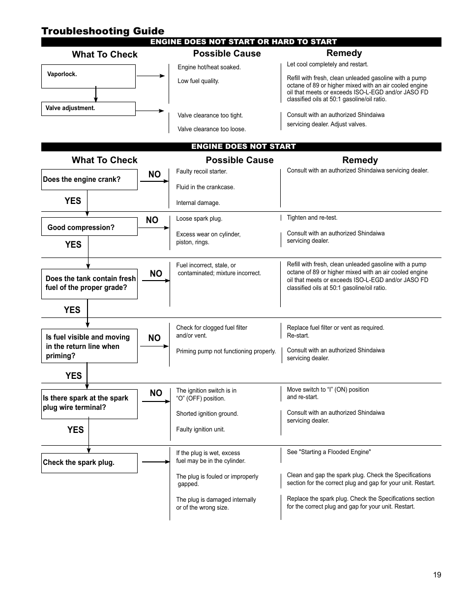 Troubleshooting guide, What to check possible cause remedy, No yes what to check possible cause remedy | Shindaiwa EB344EF13 User Manual | Page 19 / 28