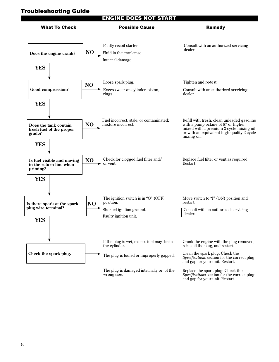 Troubleshooting guide | Shindaiwa 89307 User Manual | Page 16 / 60