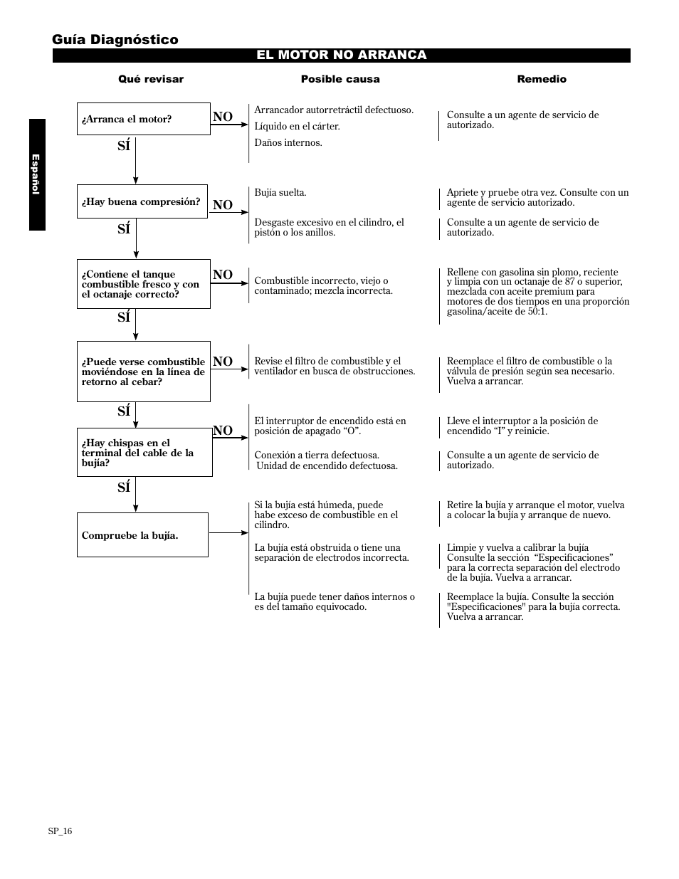 Guía diagnóstico | Shindaiwa 89307 User Manual | Page 36 / 60