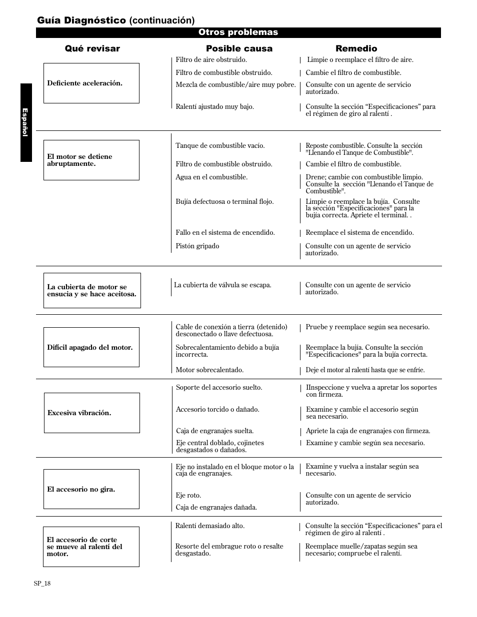 Guía diagnóstico (continuación), Otros problemas, Qué revisar posible causa remedio | Shindaiwa 89307 User Manual | Page 38 / 60