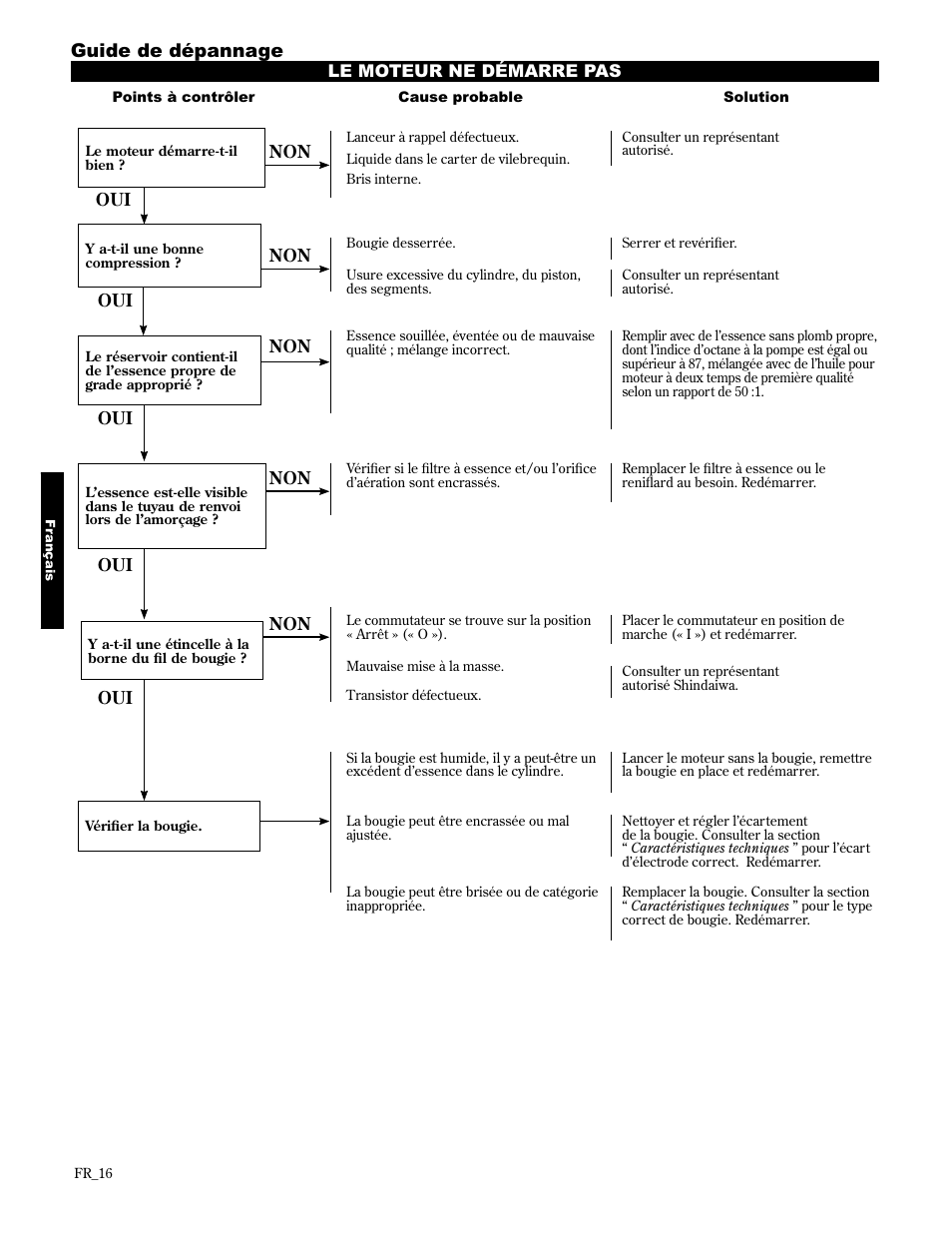 Guide de dépannage | Shindaiwa 89307 User Manual | Page 56 / 60