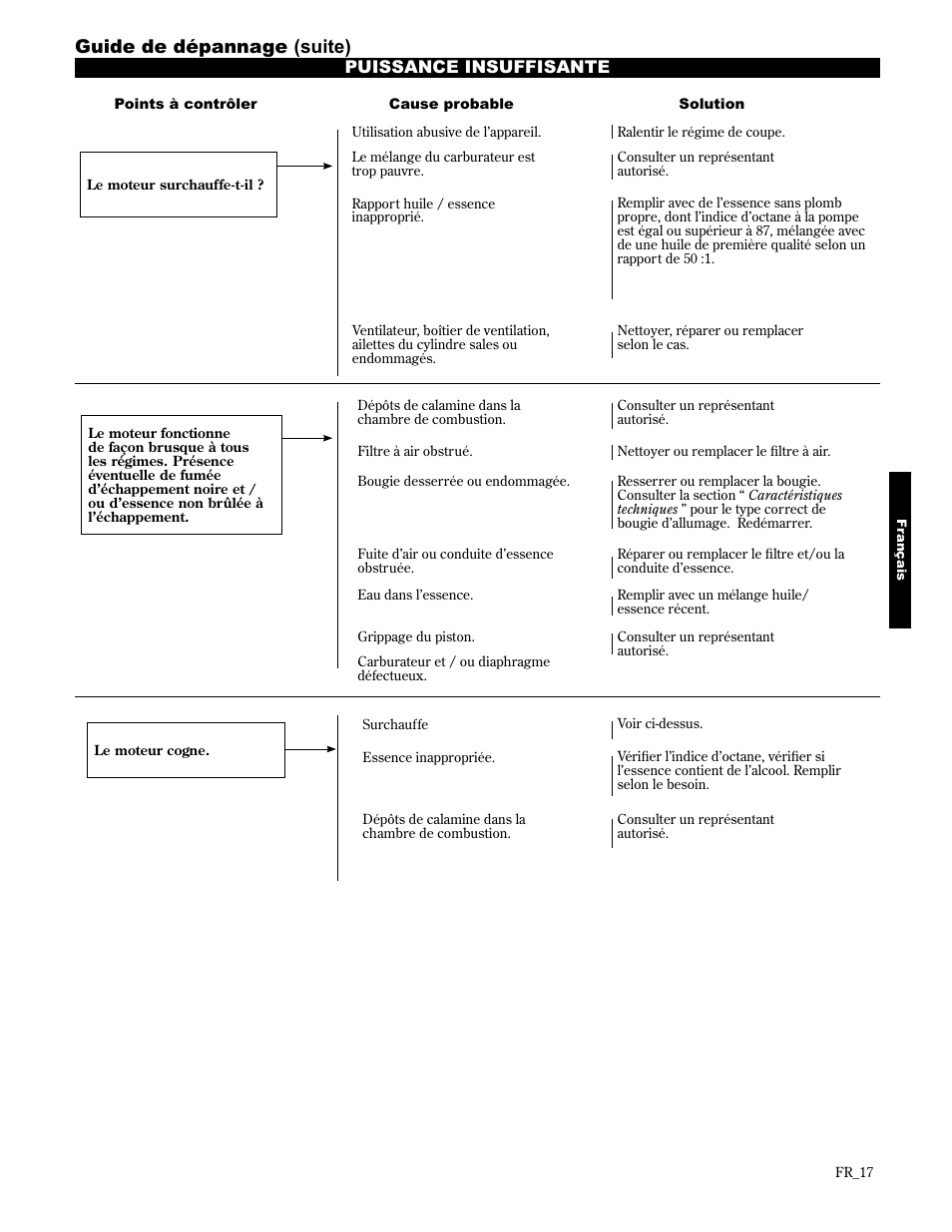 Guide de dépannage (suite), Puissance insuffisante | Shindaiwa 89307 User Manual | Page 57 / 60