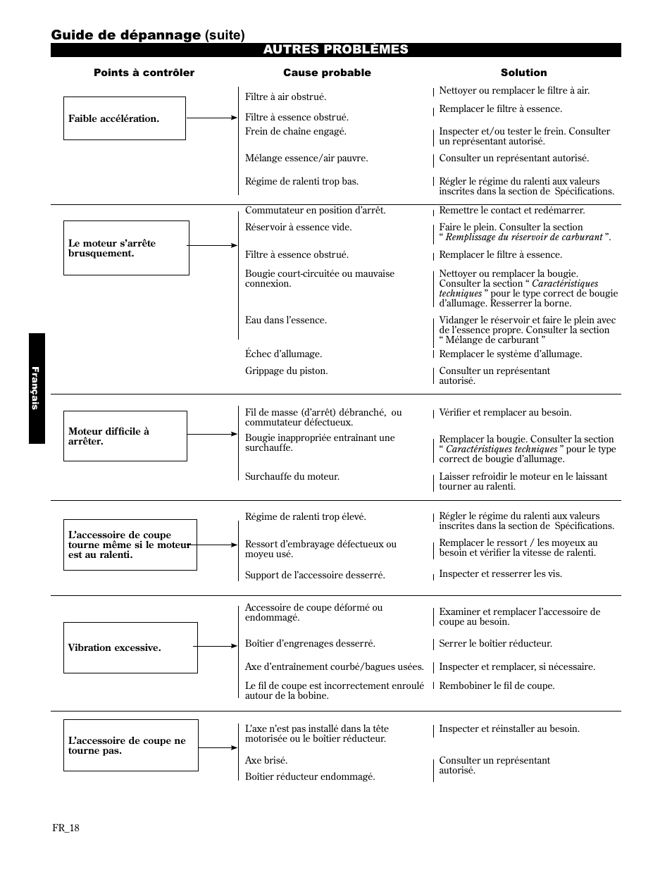 Guide de dépannage (suite), Autres problèmes | Shindaiwa 89307 User Manual | Page 58 / 60