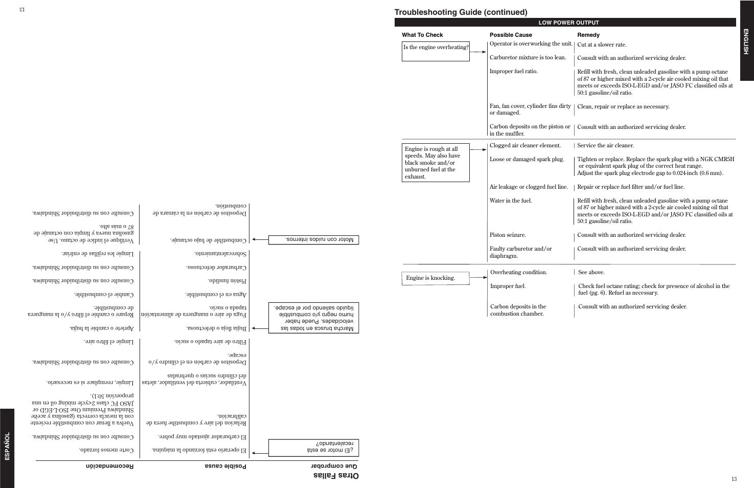 Troubleshooting guide (continued), Otras fallas | Shindaiwa 80845 User Manual | Page 13 / 16