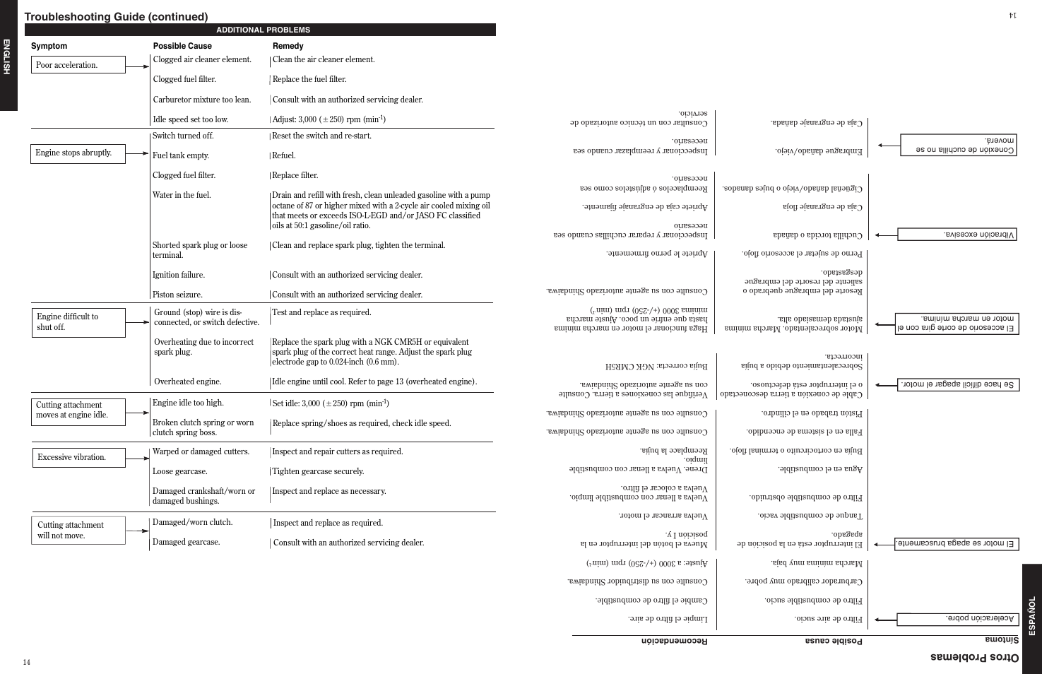 Troubleshooting guide (continued), Otros problemas | Shindaiwa 80845 User Manual | Page 14 / 16