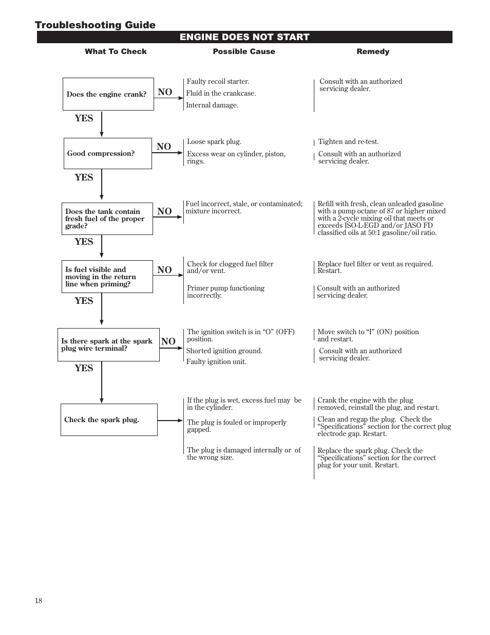 Troubleshooting guide | Shindaiwa 89302 User Manual | Page 18 / 72