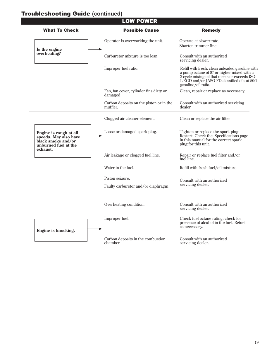 Troubleshooting guide (continued), Low power | Shindaiwa 89302 User Manual | Page 19 / 72