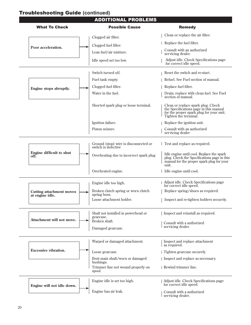 Troubleshooting guide (continued), Additional problems | Shindaiwa 89302 User Manual | Page 20 / 72