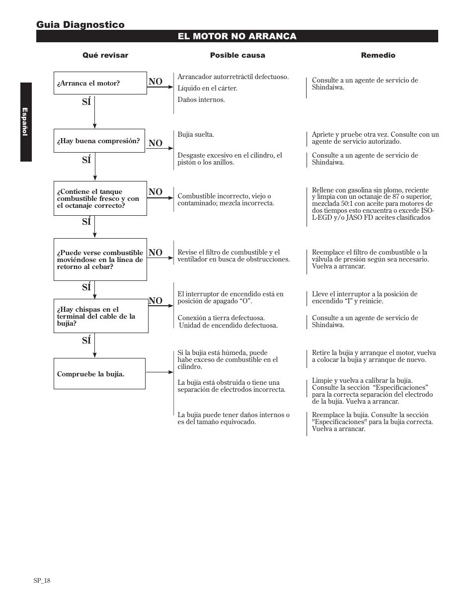 Guia diagnostico | Shindaiwa 89302 User Manual | Page 42 / 72