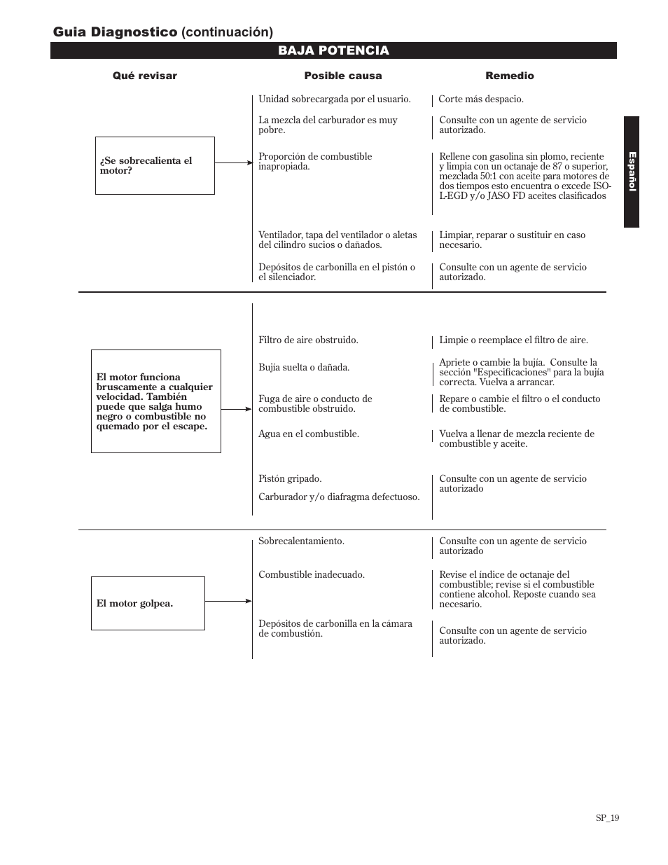 Guia diagnostico (continuación), Baja potencia | Shindaiwa 89302 User Manual | Page 43 / 72