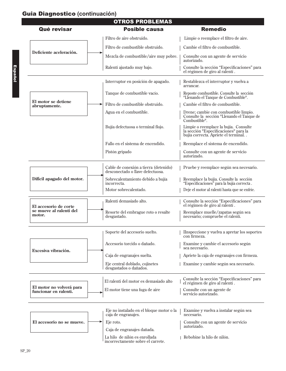 Guia diagnostico (continuación), Qué revisar posible causa remedio, Otros problemas | Shindaiwa 89302 User Manual | Page 44 / 72