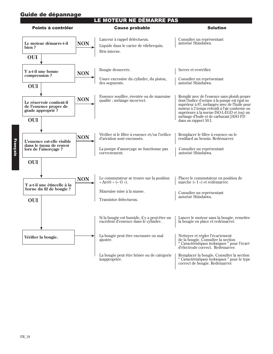 Guide de dépannage | Shindaiwa 89302 User Manual | Page 66 / 72