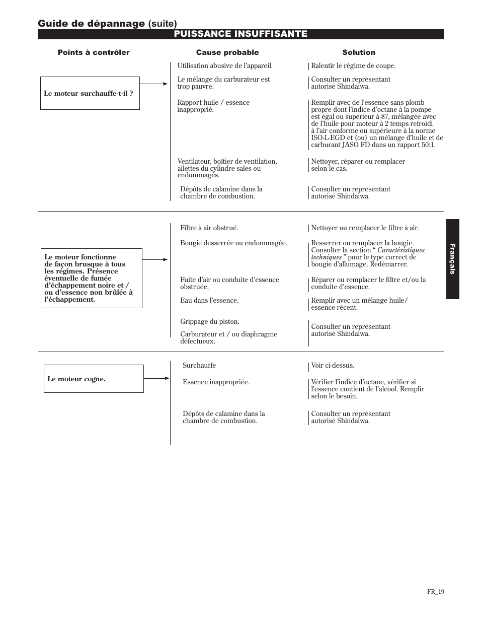 Guide de dépannage (suite), Puissance insuffisante | Shindaiwa 89302 User Manual | Page 67 / 72