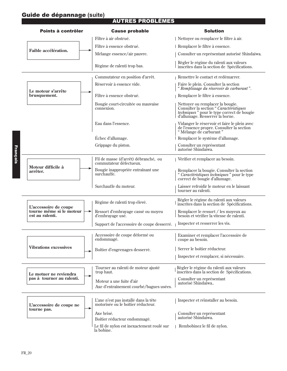 Guide de dépannage (suite), Autres problèmes | Shindaiwa 89302 User Manual | Page 68 / 72